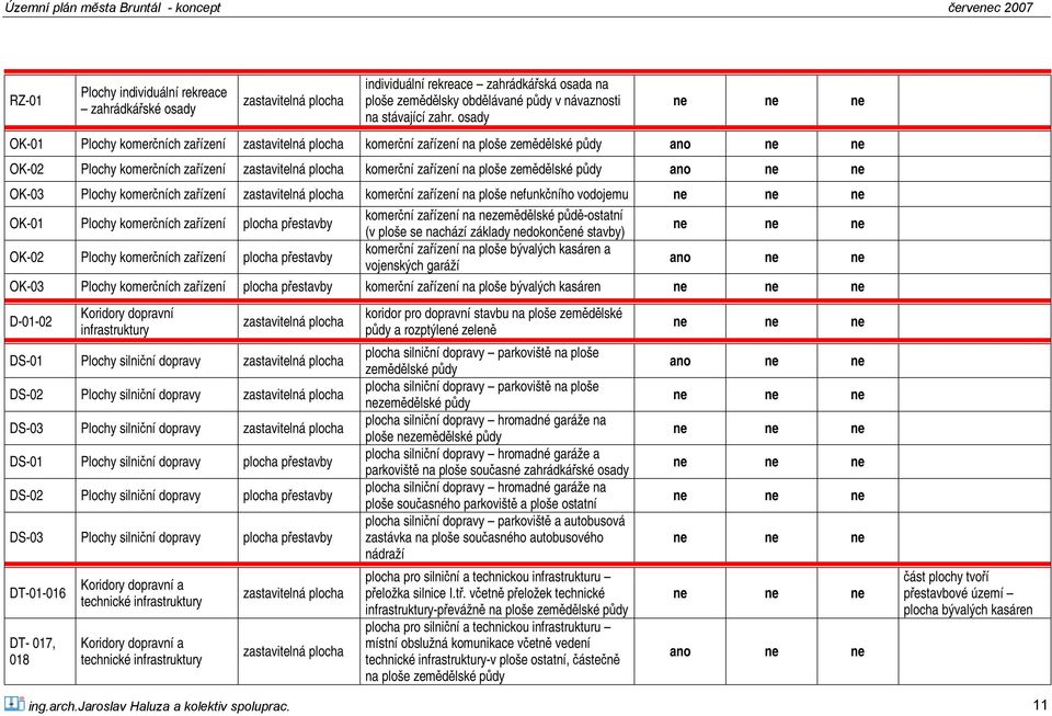 ploše zemědělské půdy ano ne ne OK-03 Plochy komerčních zařízení zastavitelná plocha komerční zařízení na ploše nefunkčního vodojemu ne ne ne OK-01 Plochy komerčních zařízení plocha přestavby OK-02