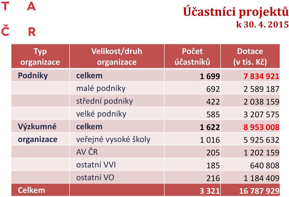 Kč) Podniky celkem 1699 7834921 malé podniky 692 2589187 střední podniky 422 2038159 velké