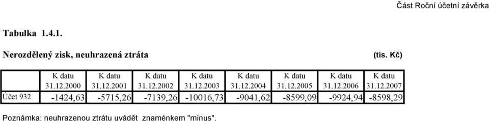 12.2005 K datu 31.12.2006 K datu 31.12.2007 Účet