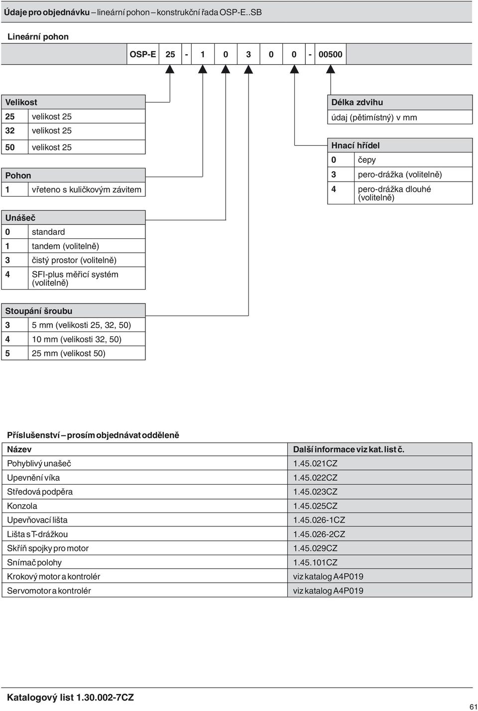 (volitelně) 4 pero-dráža dlouhé (volitelně) Unášeč 0 standard 1 tandem (volitelně) 3 čistý prostor (volitelně) 4 SFI-plus měřicí systém (volitelně) Stoupání šroubu 3 5 mm (veliosti 25, 32, 50) 4 10