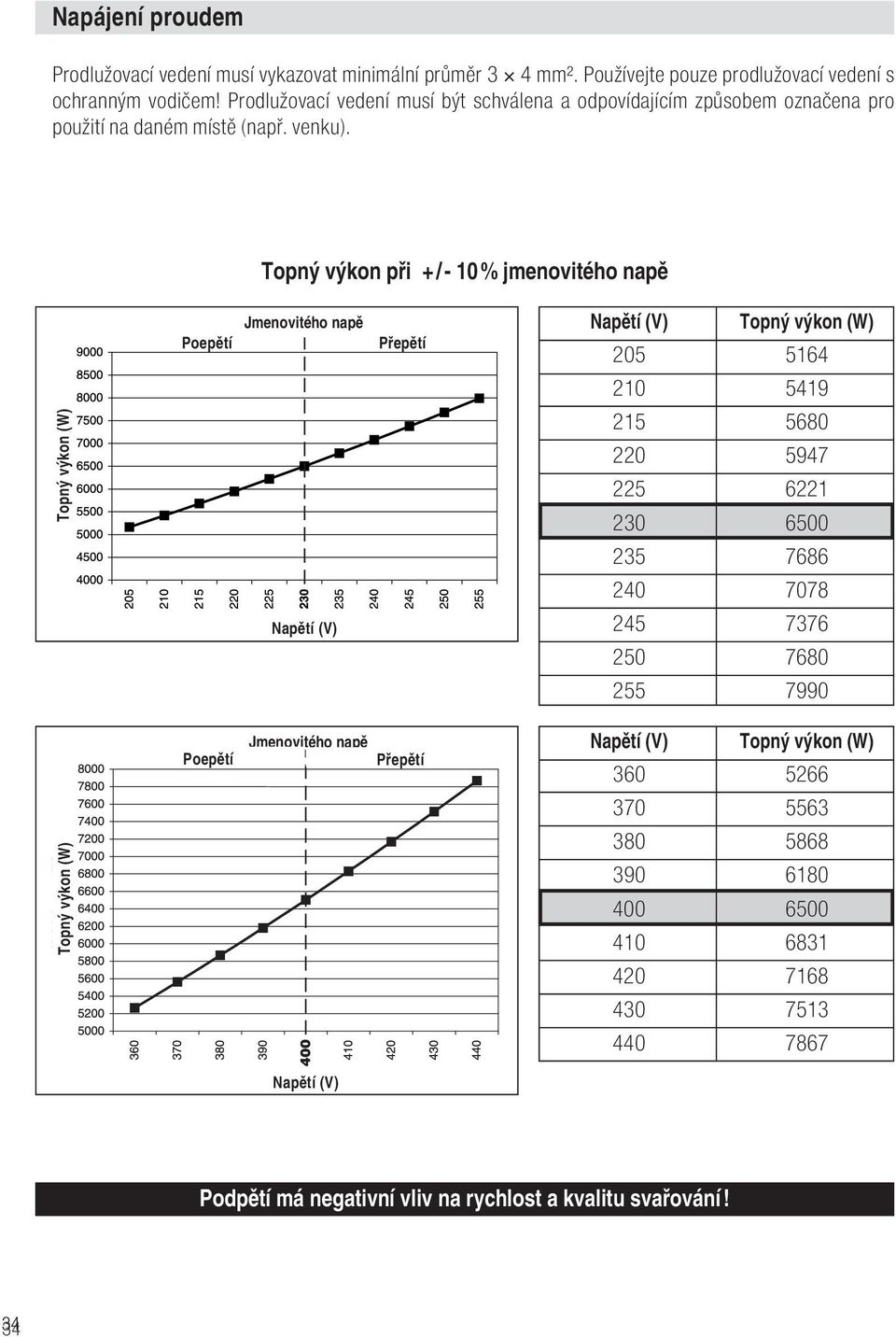 Topný výkon při + / - 10 % jmenovitého napě Topný výkon (W) Poepětí Jmenovitého napě Napětí (V) Přepětí Napětí (V) Topný výkon (W) 205 5164 210 5419 215 5680 220 594 225