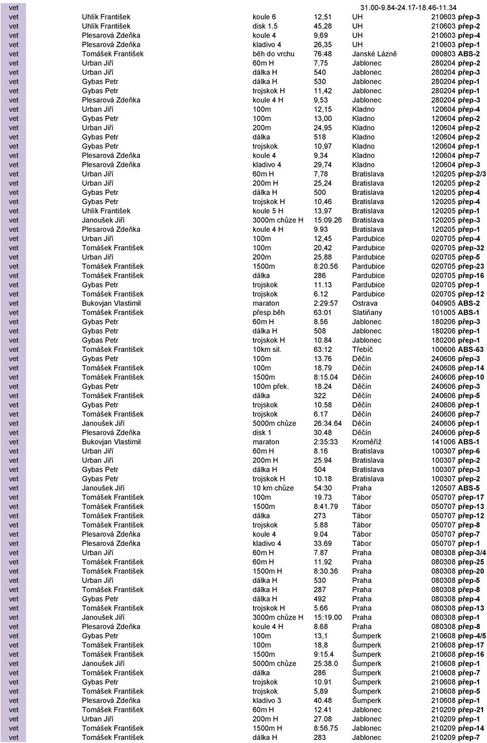 vet Urban Jiří 60m H 7,75 Jablonec 280204 přep-2 vet Urban Jiří dálka H 540 Jablonec 280204 přep-3 vet Gybas Petr dálka H 530 Jablonec 280204 přep-1 vet Gybas Petr trojskok H 11,42 Jablonec 280204