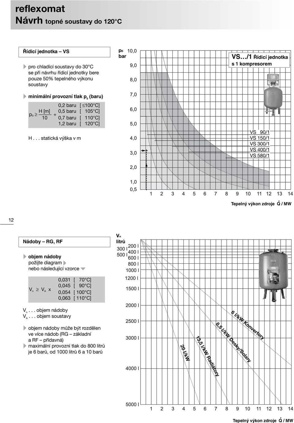 .. statická výška v m p0 bar VS /1 ídicí jednotka s 1 kompresorem VS90/1 VS150/1 VS300/1 VS400/1 VS580/1 Tepeln v kon zdroje Q / MW 12 Nádoby RG, RF Vn litrů objem nádoby požijte diagram nebo