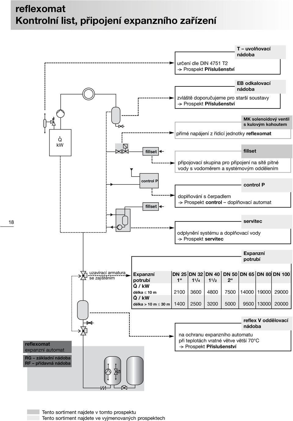 oddělením control P fillset control P doplňování s čerpadlem > Prospekt control doplňovací automat 18 servitec odplynění systému a doplňovací vody > Prospekt servitec Expanzní potrubí uzavírací