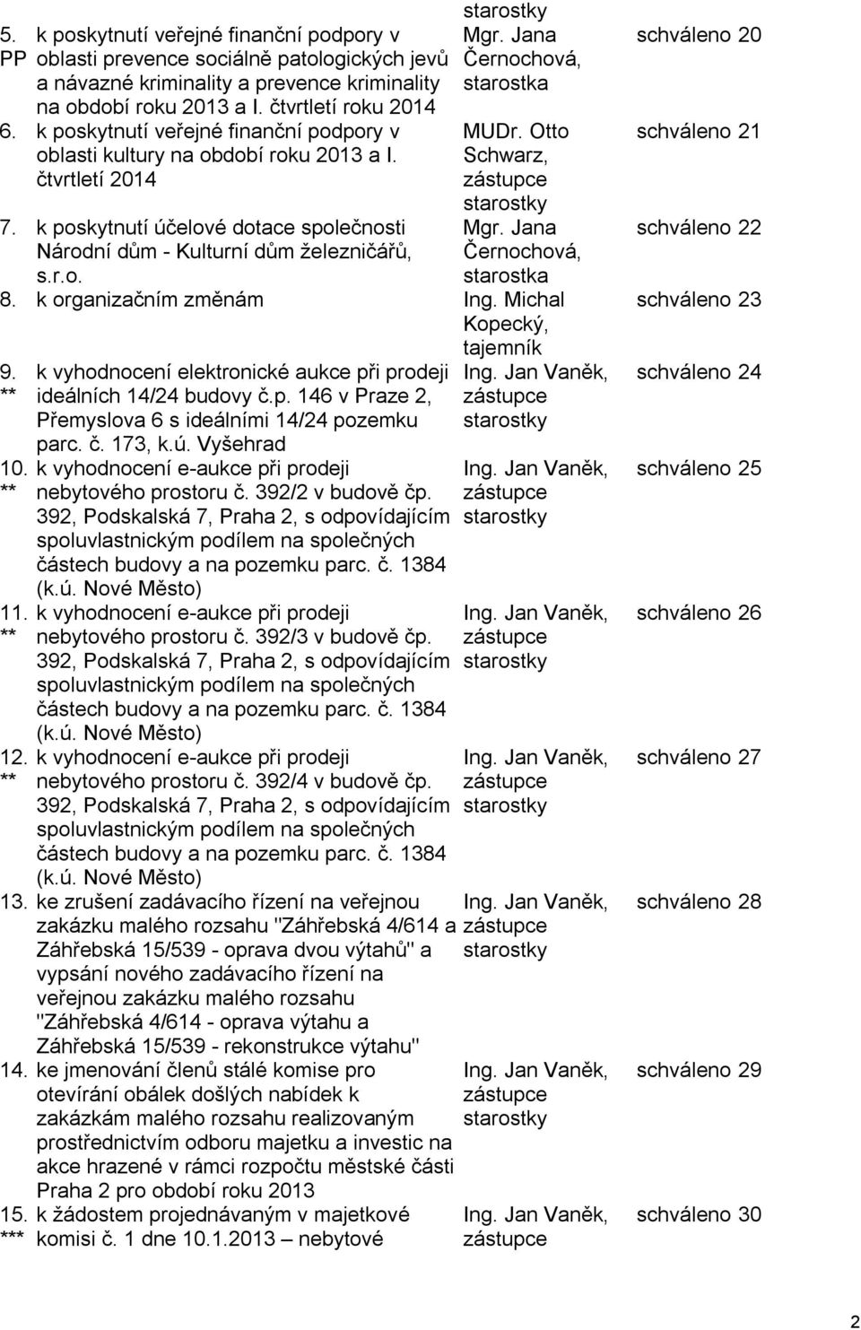 Jana Černochová, starostka MUDr. Otto Schwarz, zástupce starostky Mgr. Jana Černochová, starostka 8. k organizačním změnám Ing. Michal Kopecký, tajemník 9. ** 10. ** 11. ** 12.