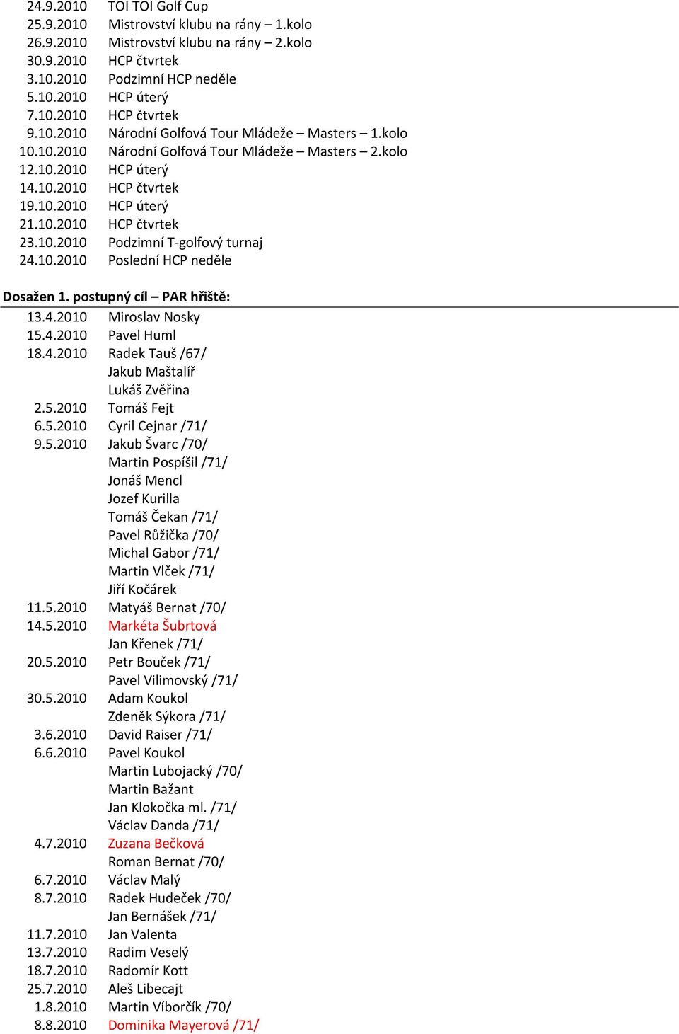 10.2010 Podzimní T golfový turnaj 24.10.2010 Poslední HCP neděle Dosažen 1. postupný cíl PAR hřiště: 13.4.2010 Miroslav Nosky 15.4.2010 Pavel Huml 18.4.2010 Radek Tauš /67/ Jakub Maštalíř Lukáš Zvěřina 2.