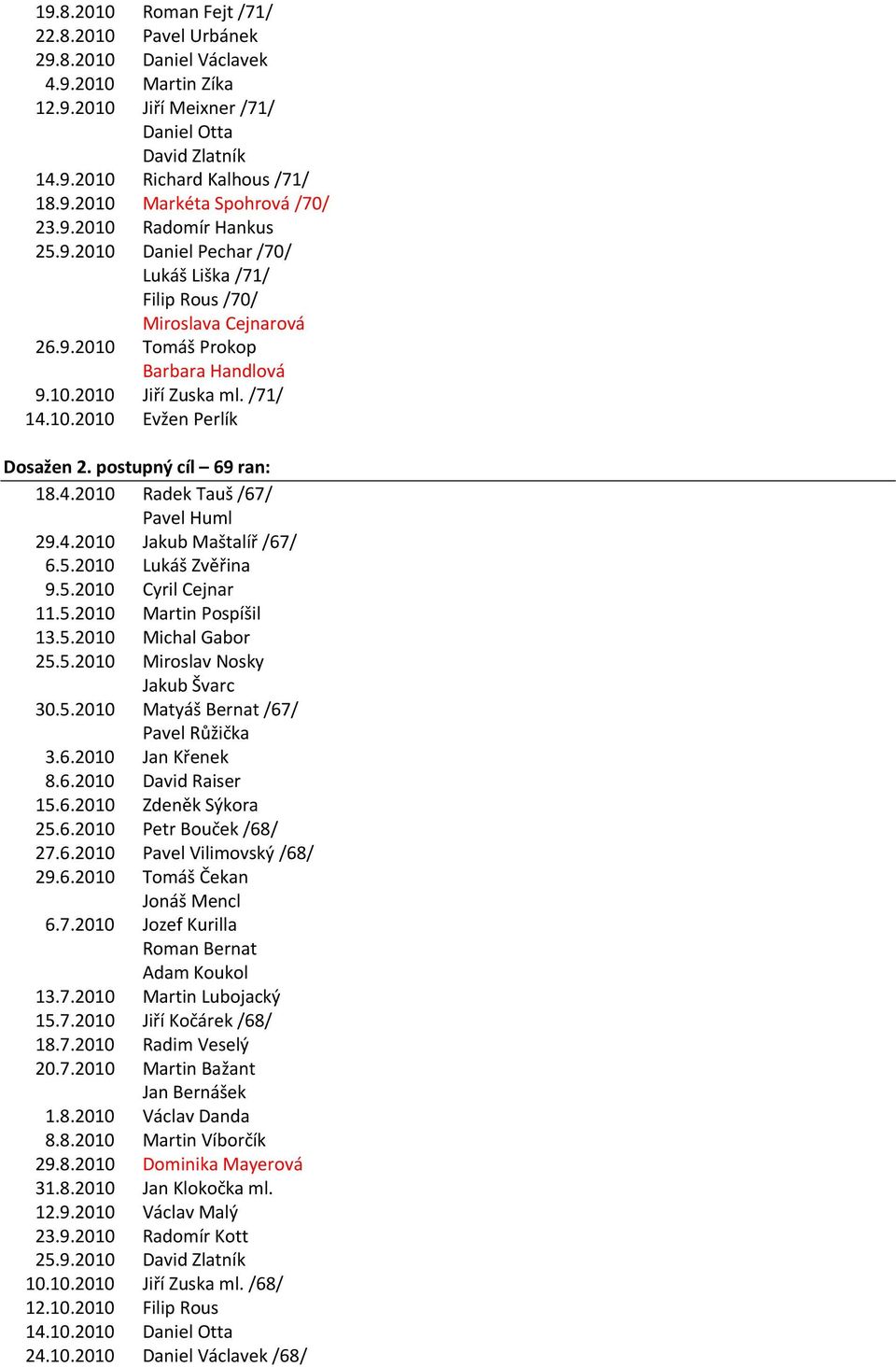 postupný cíl 69 ran: 18.4.2010 Radek Tauš /67/ Pavel Huml 29.4.2010 Jakub Maštalíř /67/ 6.5.2010 Lukáš Zvěřina 9.5.2010 Cyril Cejnar 11.5.2010 Martin Pospíšil 13.5.2010 Michal Gabor 25.5.2010 Miroslav Nosky Jakub Švarc 30.