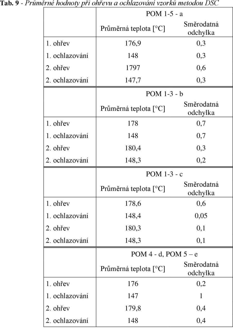 ochlazování 148 0,7 2. ohřev 180,4 0,3 2. ochlazování 148,3 0,2 POM 1-3 - c Směrodatná odchylka 1. ohřev 178,6 0,6 1.