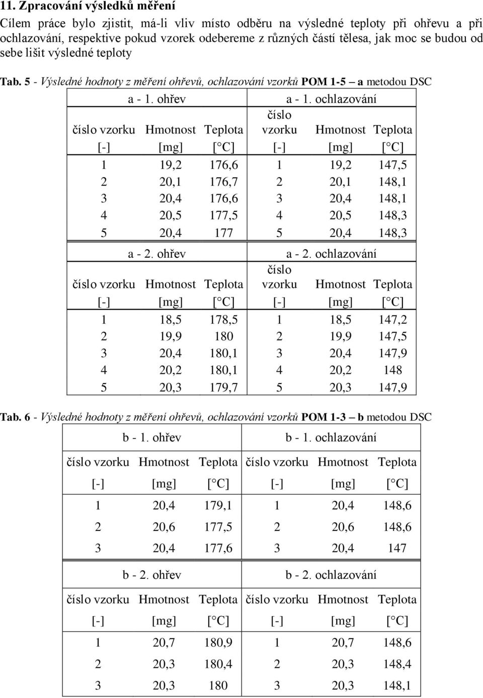 ochlazování číslo vzorku Hmotnost Teplota číslo vzorku Hmotnost Teplota 1 19,2 176,6 1 19,2 147,5 2 20,1 176,7 2 20,1 148,1 3 20,4 176,6 3 20,4 148,1 4 20,5 177,5 4 20,5 148,3 5 20,4 177 5 20,4 148,3