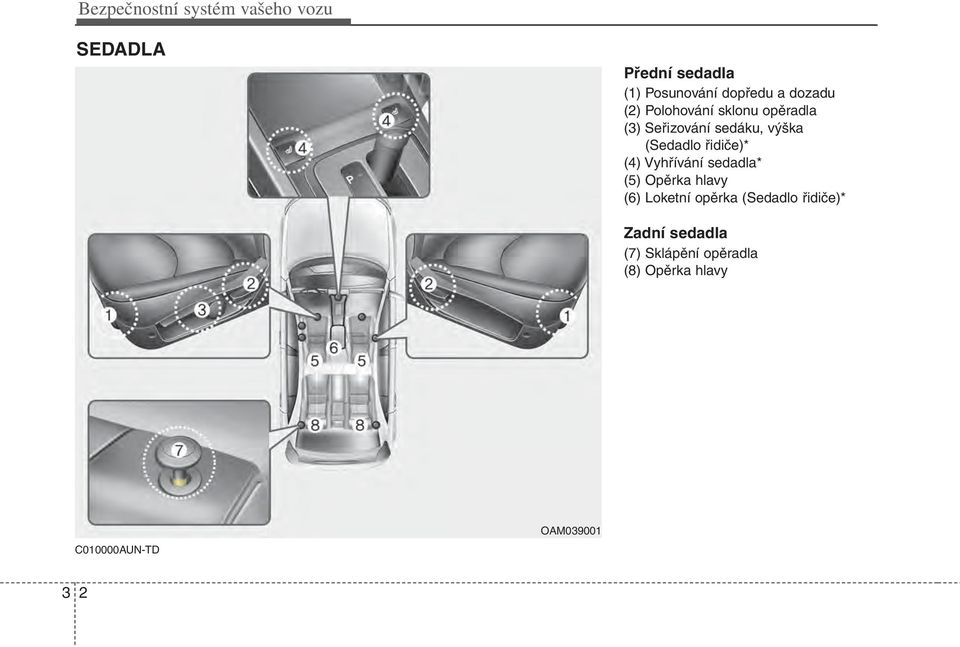 řidiče)* (4) Vyhřívání sedadla* (5) Opěrka hlavy (6) Loketní opěrka (Sedadlo