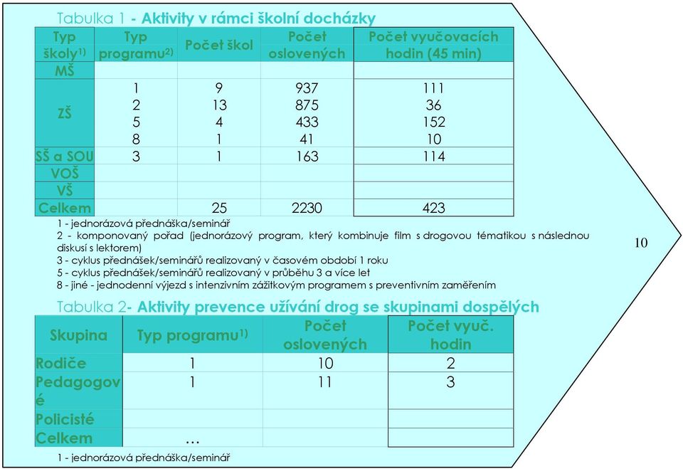 přednášek/seminářů realizovaný v časovém období 1 roku 5 - cyklus přednášek/seminářů realizovaný v průběhu 3 a více let 8 - jiné - jednodenní výjezd s intenzivním zážitkovým programem s preventivním