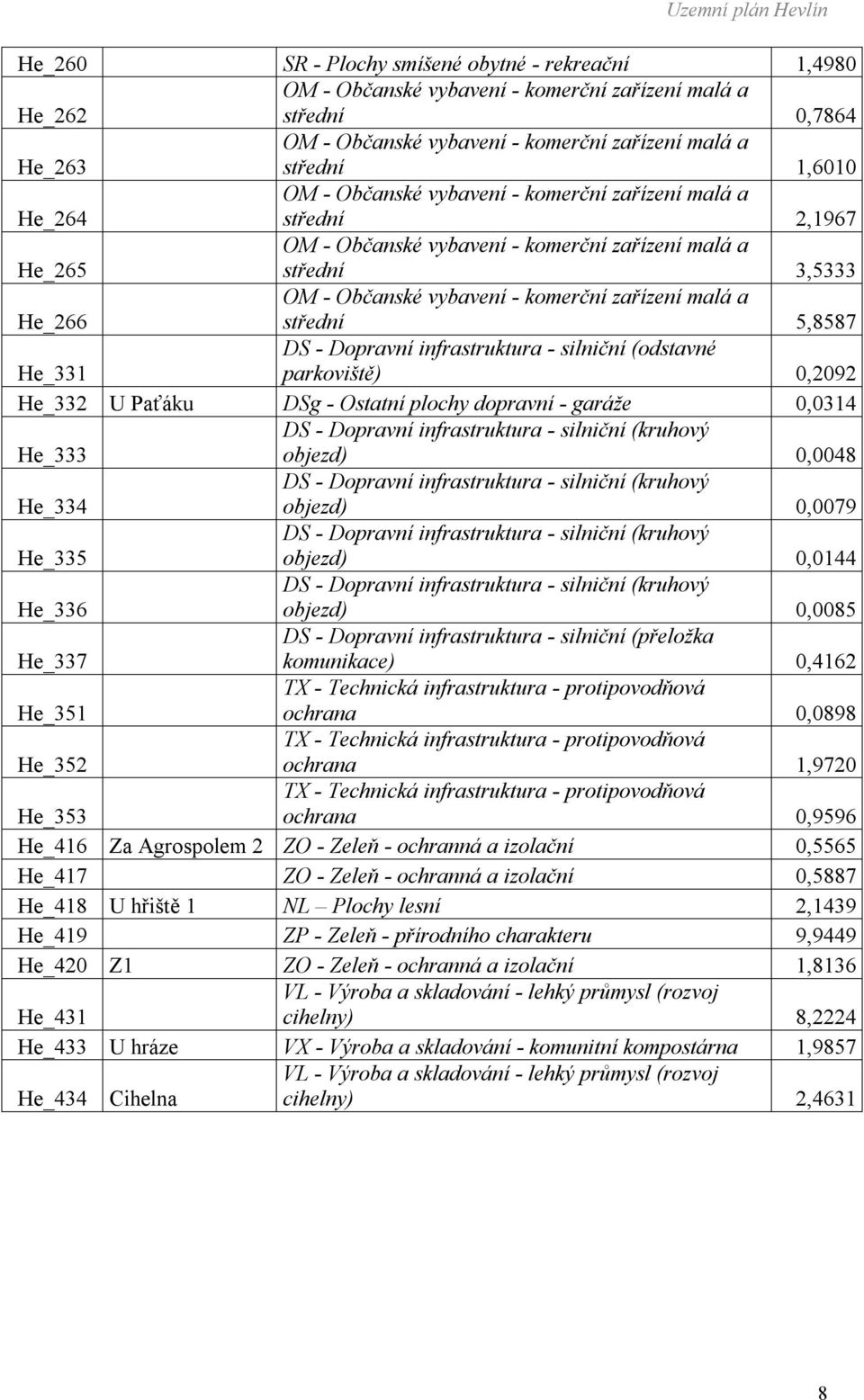 a střední 5,8587 He_331 DS - Dopravní infrastruktura - silniční (odstavné parkoviště) 0,2092 He_332 U Paťáku DSg - Ostatní plochy dopravní - garáže 0,0314 He_333 DS - Dopravní infrastruktura -