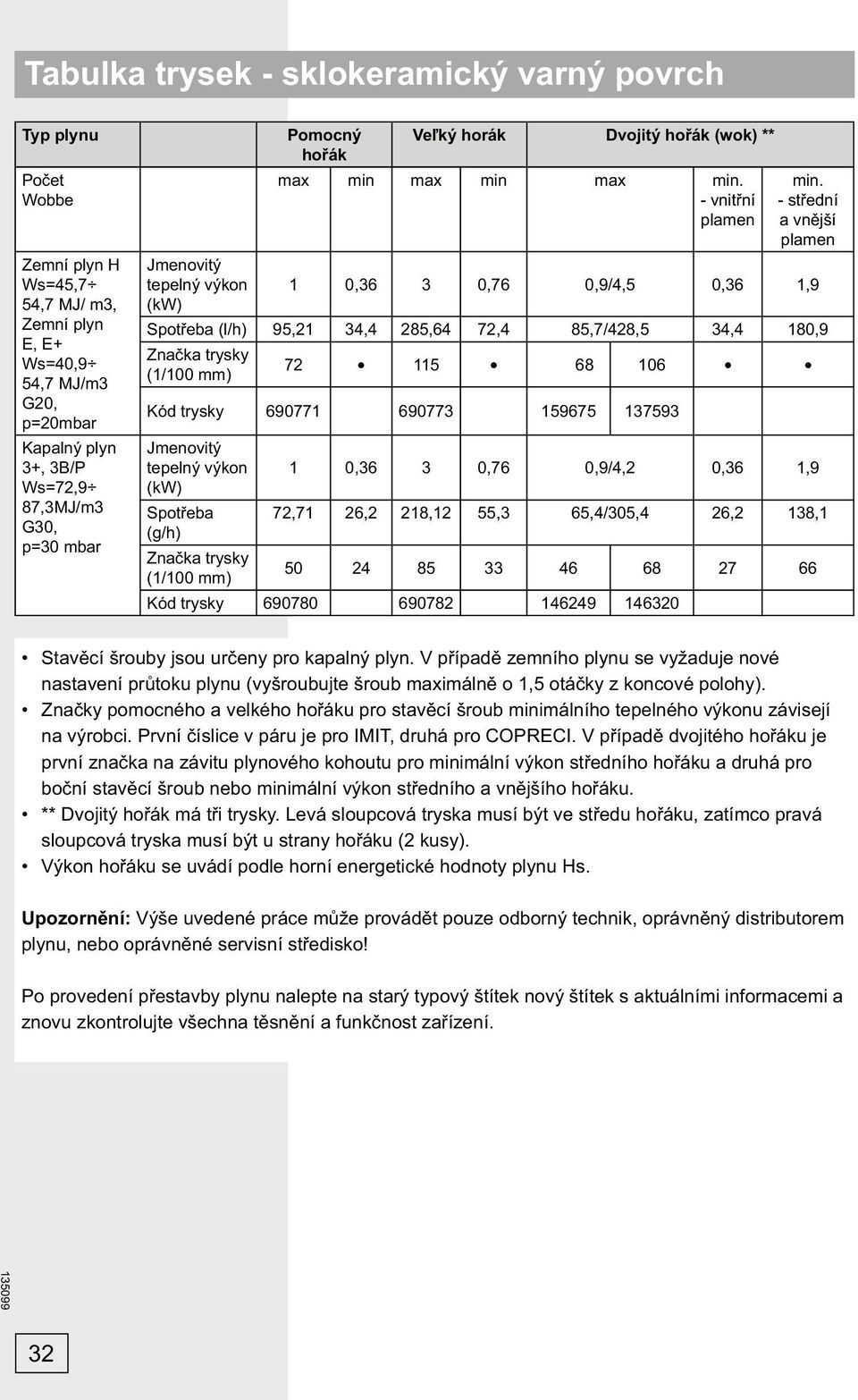 - střední a vnější plamen Jmenovitý tepelný výkon 1 0,36 3 0,76 0,9/4,5 0,36 1,9 (kw) Spotřeba (l/h) 95,21 34,4 285,64 72,4 85,7/428,5 34,4 180,9 Značka trysky (1/100 mm) 72 115 68 106 Kód trysky