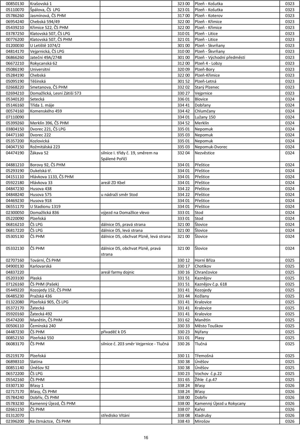 Letiště 1074/2 301 00 Plzeň - Skvrňany 0323 04814170 Vejprnická, ČS LPG 310 00 Plzeň - Škvrňany 0323 06866260 Jateční 49A/2748 301 00 Plzeň - Východní předměstí 0323 06672210 Rokycanská 62 312 00