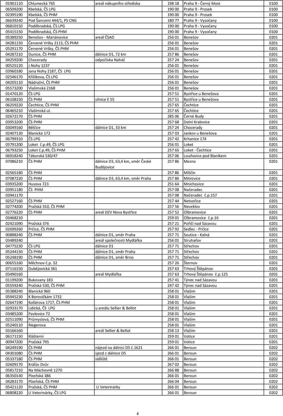 Mariánovice areál ČSAD 256 01 Benešov 0201 04281150 Červené Vršky 2113, ČS PHM 256 01 Benešov 0201 05291170 Červené Vršky, ČS PHM 256 01 Benešov 0201 04287210 Dunice, ČS PHM dálnice D1, 72 km 257 86