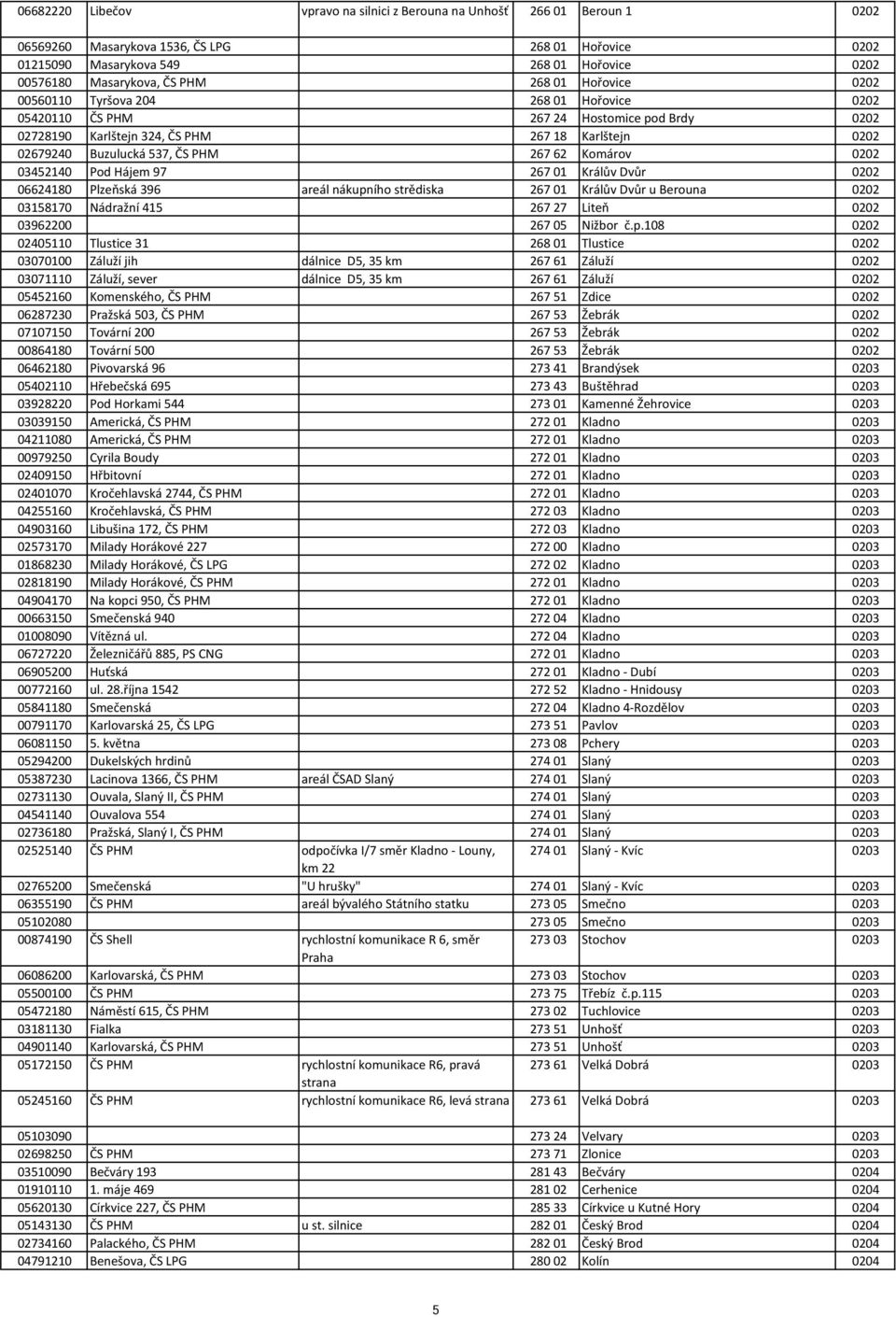 267 62 Komárov 0202 03452140 Pod Hájem 97 267 01 Králův Dvůr 0202 06624180 Plzeňská 396 areál nákupního strědiska 267 01 Králův Dvůr u Berouna 0202 03158170 Nádražní 415 267 27 Liteň 0202 03962200