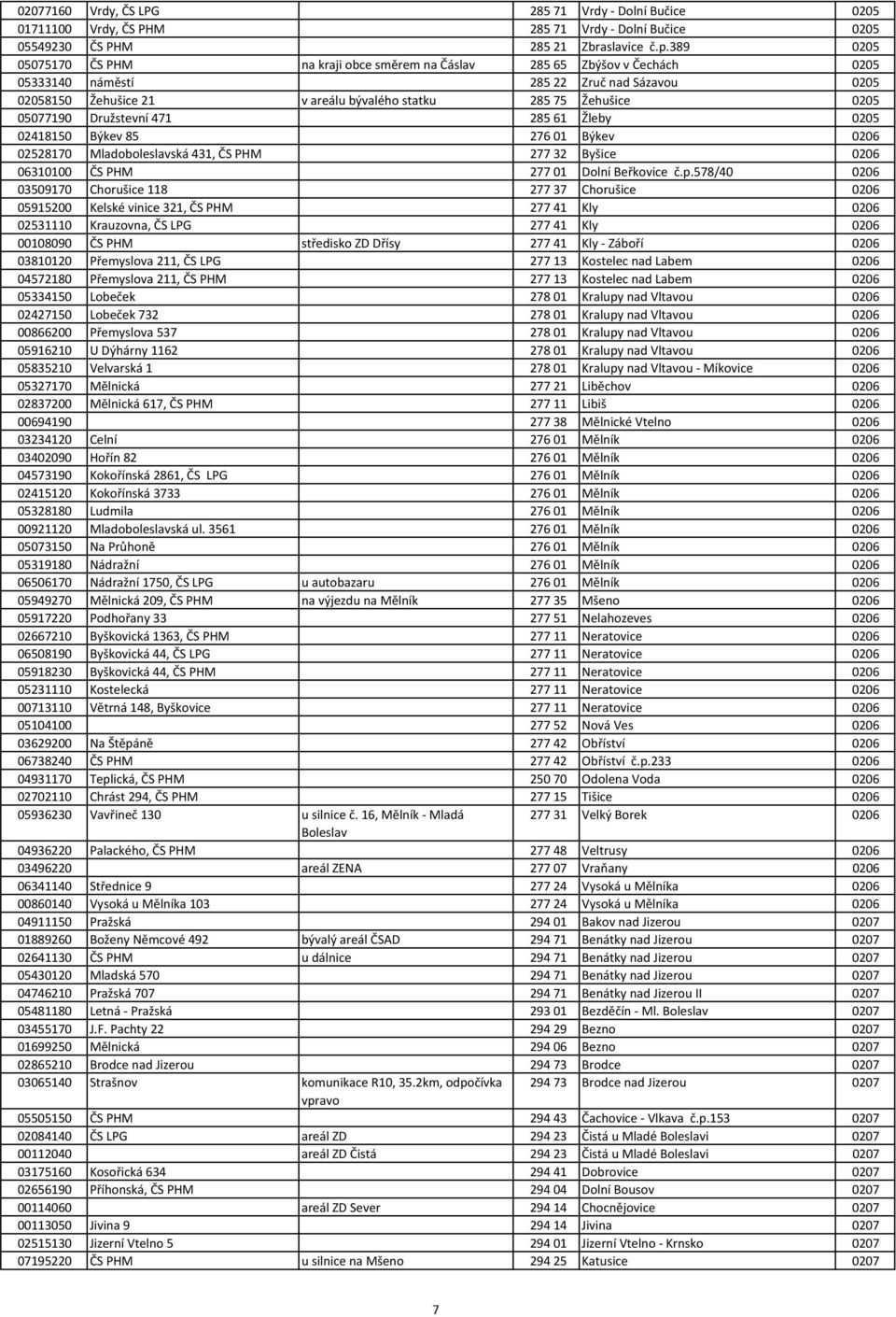 05077190 Družstevní 471 285 61 Žleby 0205 02418150 Býkev 85 276 01 Býkev 0206 02528170 Mladoboleslavská 431, ČS PHM 277 32 Byšice 0206 06310100 ČS PHM 277 01 Dolní Beřkovice č.p.
