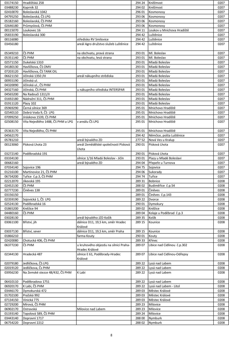 00116080 středisko RV Smilovice 294 42 Luštěnice 0207 03456180 areál Agro družstvo služeb Luštěnice 294 42 Luštěnice 0207 05349210 ČS PHM na obchvatu, pravá strana 293 01 Ml.