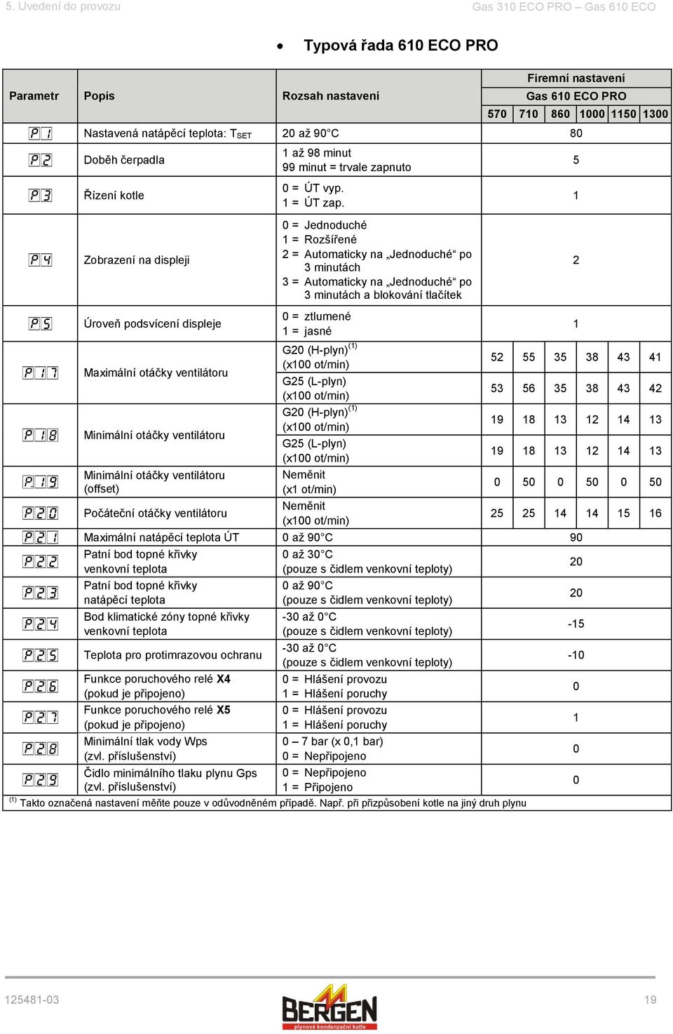 5 1 p4 Zobrazení na displeji 0 = Jednoduché 1 = Rozšířené 2 = Automaticky na Jednoduché po 3 minutách 3 = Automaticky na Jednoduché po 3 minutách a blokování tlačítek 2 p5 p17 p18 P19 p20 Úroveň