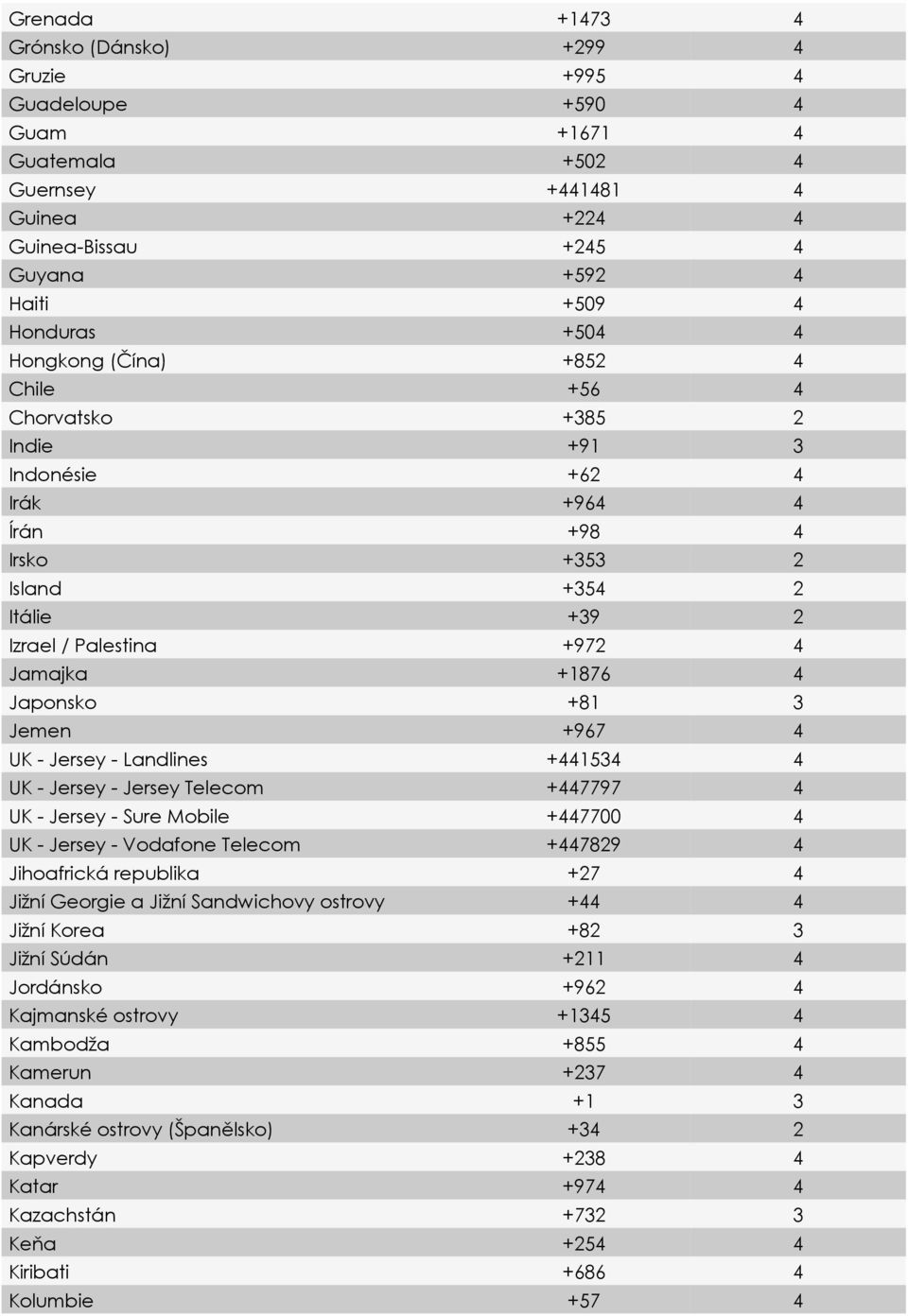 3 Jemen +967 4 UK - Jersey - Landlines +441534 4 UK - Jersey - Jersey Telecom +447797 4 UK - Jersey - Sure Mobile +447700 4 UK - Jersey - Vodafone Telecom +447829 4 Jihoafrická republika +27 4 Jižní
