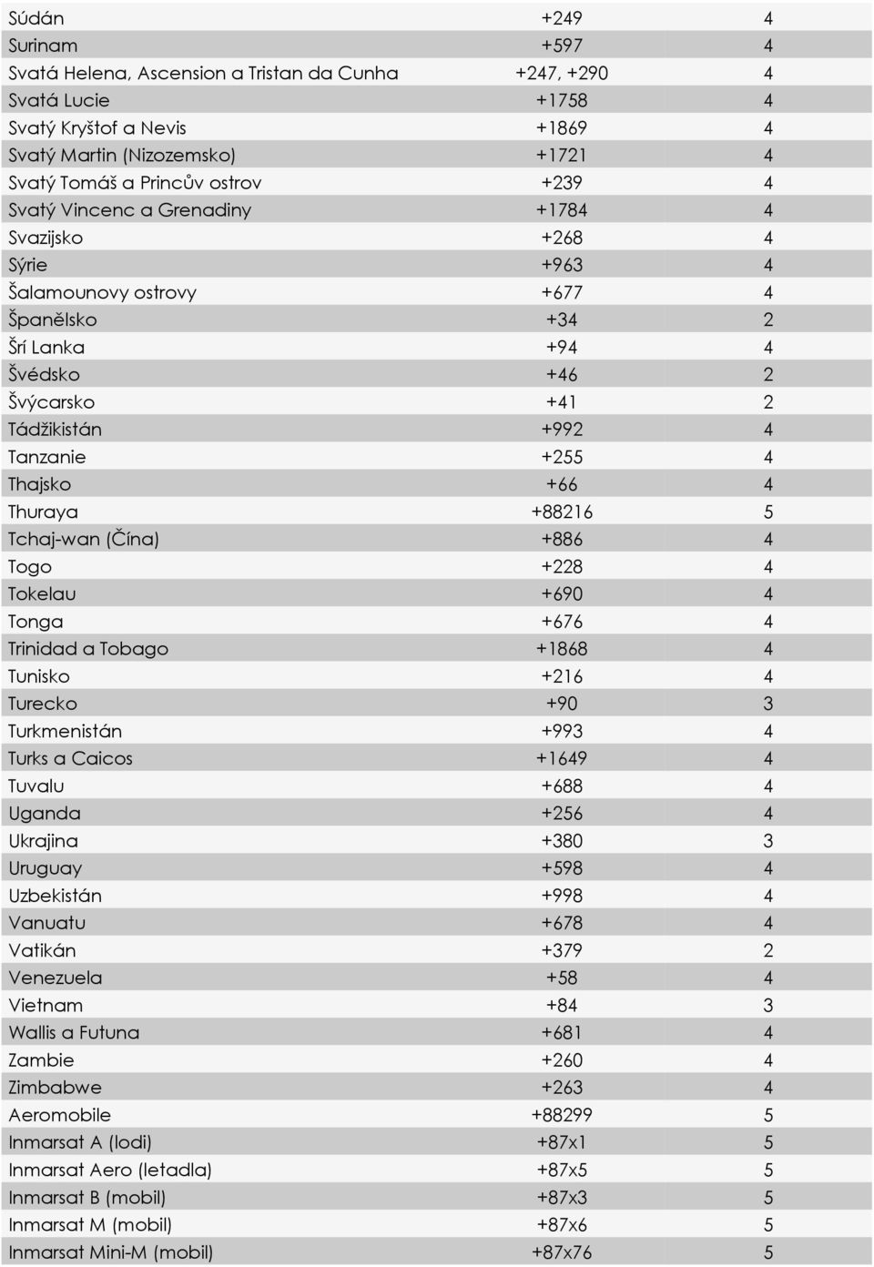 Thajsko +66 4 Thuraya +88216 5 Tchaj-wan (Čína) +886 4 Togo +228 4 Tokelau +690 4 Tonga +676 4 Trinidad a Tobago +1868 4 Tunisko +216 4 Turecko +90 3 Turkmenistán +993 4 Turks a Caicos +1649 4 Tuvalu