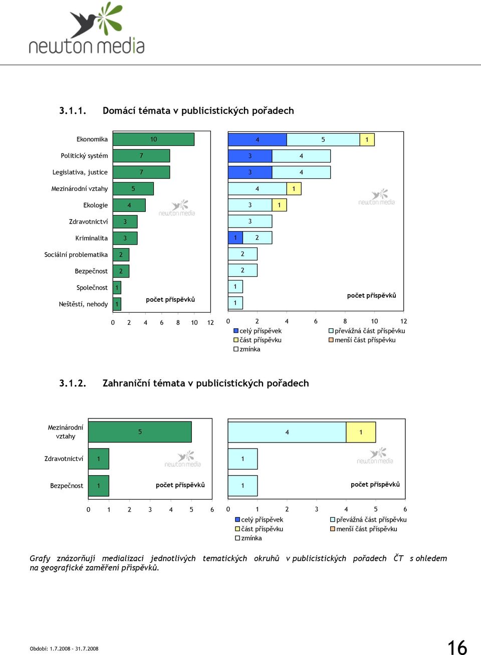 .. Zahraniční témata v publicistických pořadech Mezinárodní vztahy 5 Zdravotnictví Bezpečnost 0 5 6 0 5 6 celý příspěvek převážná část příspěvku část příspěvku