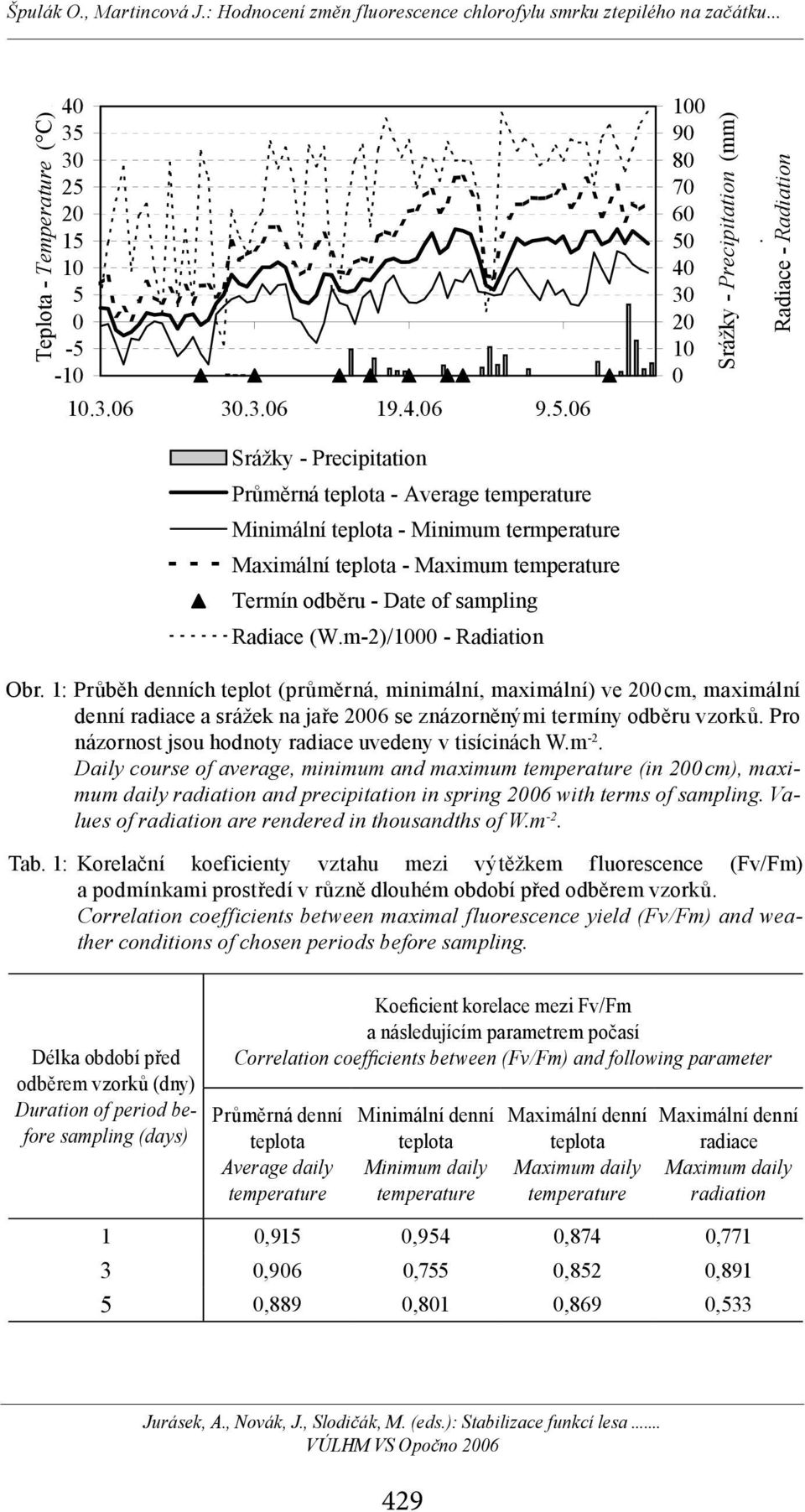 Radiace (W.m-2)/1000 - Radiation Obr. 1: Průběh denních teplot (průměrná, minimální, maximální) ve 200 cm, maximální denní radiace a srážek na jaře 2006 se znázorněnými termíny odběru vzorků.