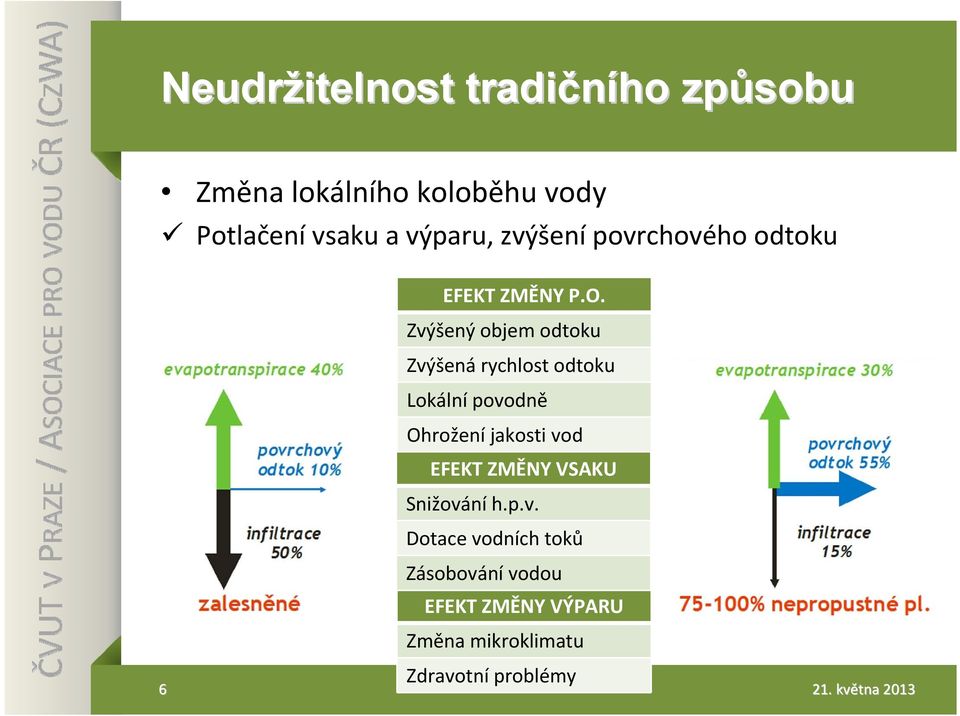 Zvýšený objem odtoku Zvýšená rychlost odtoku Lokální povodně Ohrožení jakosti vod