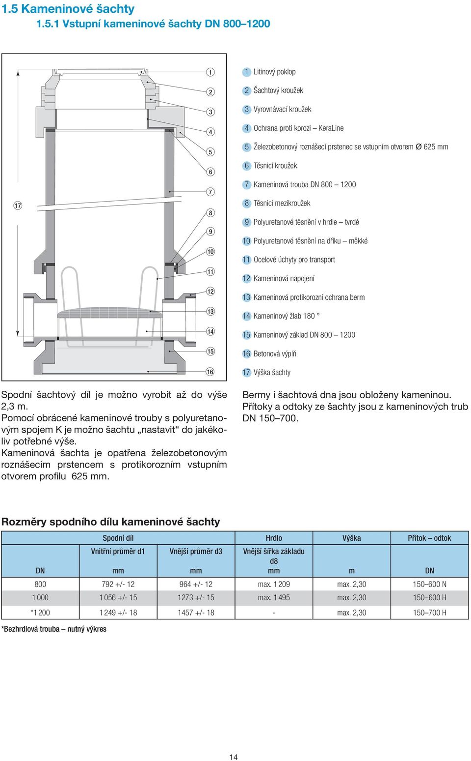 dříku měkké 11 Ocelové úchyty pro transport 12 Kameninová napojení 13 Kameninová protikorozní ochrana berm 14 Kameninový žlab 180 15 Kameninový základ DN 800 1200 16 Betonová výplň 17 Výška šachty