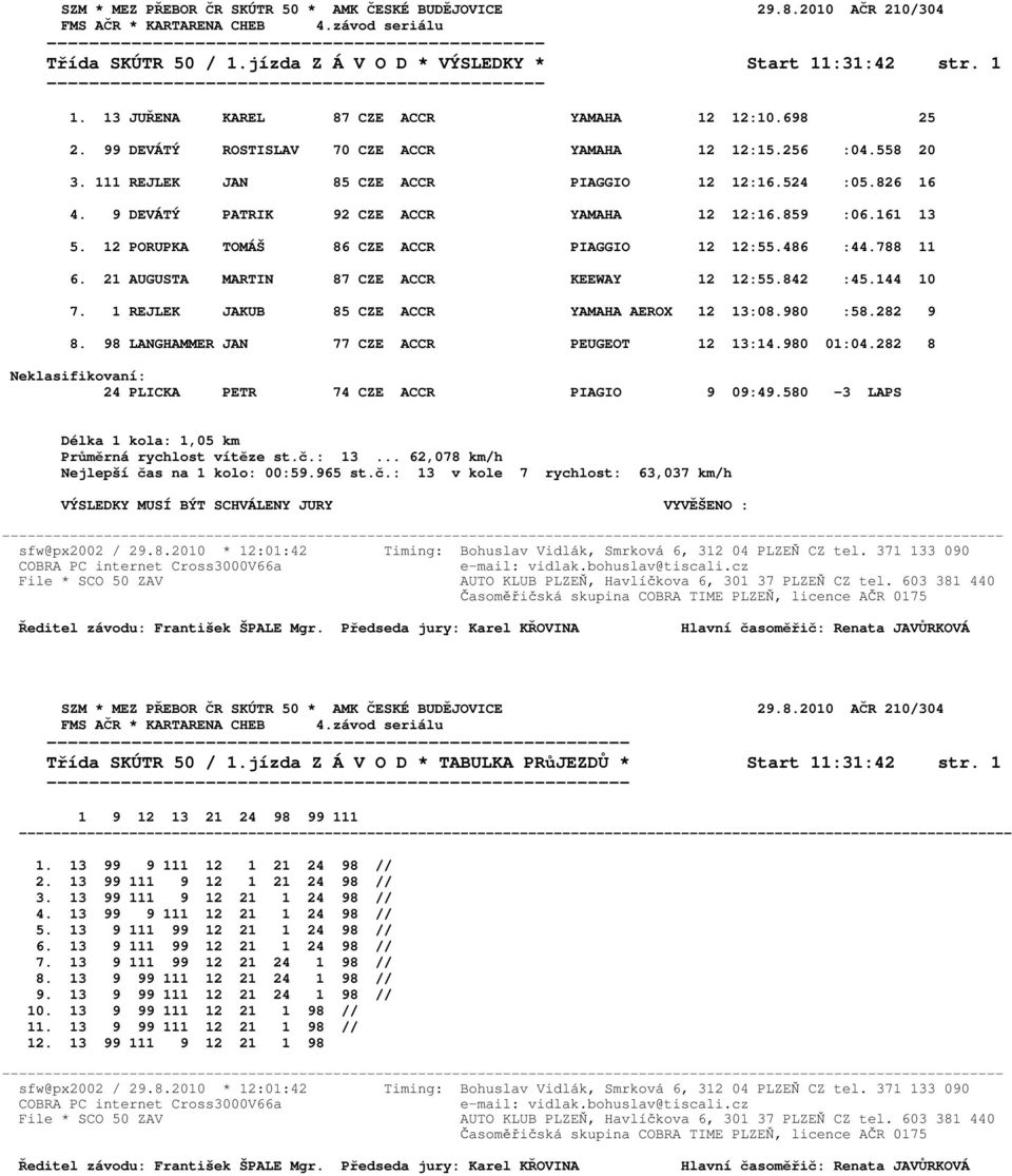 21 AUGUSTA MARTIN 87 CZE ACCR KEEWAY 12 12:55.842 :45.144 10 7. 1 REJLEK JAKUB 85 CZE ACCR YAMAHA AEROX 12 13:08.980 :58.282 9 8. 98 LANGHAMMER JAN 77 CZE ACCR PEUGEOT 12 13:14.980 01:04.