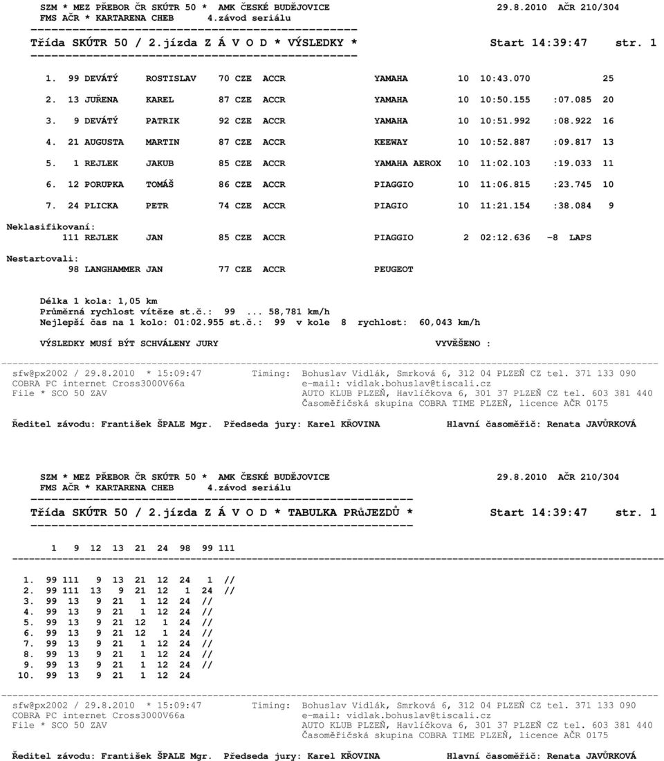 12 PORUPKA TOMÁŠ 86 CZE ACCR PIAGGIO 10 11:06.815 :23.745 10 7. 24 PLICKA PETR 74 CZE ACCR PIAGIO 10 11:21.154 :38.084 9 Neklasifikovaní: 111 REJLEK JAN 85 CZE ACCR PIAGGIO 2 02:12.