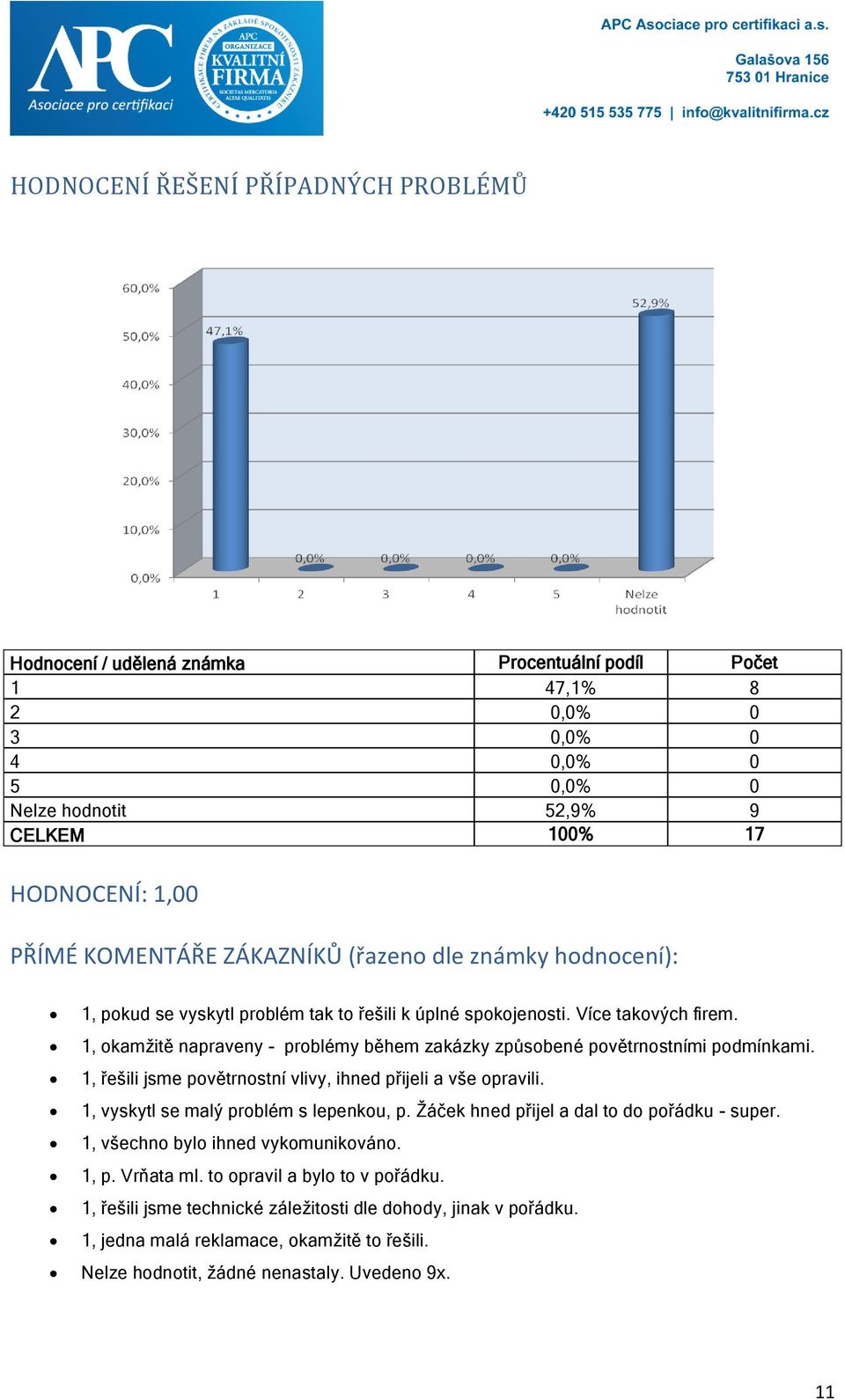 1, okamţitě napraveny - problémy během zakázky způsobené povětrnostními podmínkami. 1, řešili jsme povětrnostní vlivy, ihned přijeli a vše opravili. 1, vyskytl se malý problém s lepenkou, p.