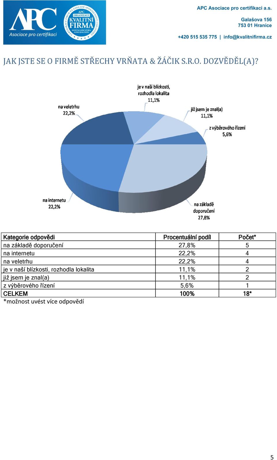 internetu 22,2% 4 na veletrhu 22,2% 4 je v naší blízkosti, rozhodla lokalita