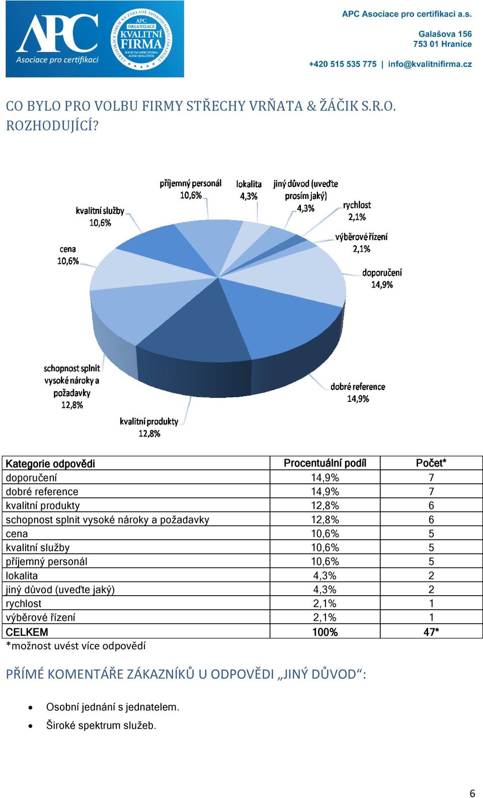 vysoké nároky a poţadavky 12,8% 6 cena 10,6% 5 kvalitní sluţby 10,6% 5 příjemný personál 10,6% 5 lokalita 4,3% 2 jiný důvod (uveďte