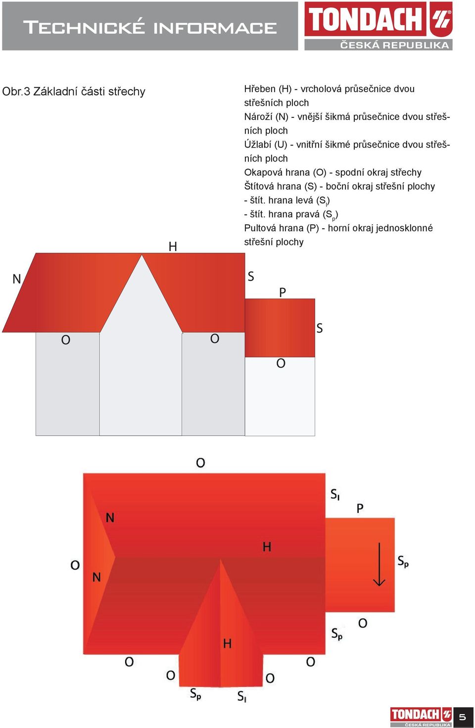 ploch Okapová hrana (O) - spodní okraj střechy Štítová hrana (S) - boční okraj střešní plochy - štít.