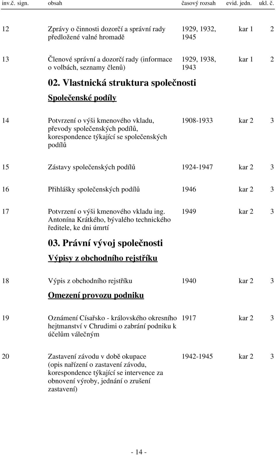 2 1 Zástavy společenských podílů 192-197 kar 2 1 Přihlášky společenských podílů 19 kar 2 17 Potvrzení o výši kmenového vkladu ing. Antonína Krátkého, bývalého technického ředitele, ke dni úmrtí 0.