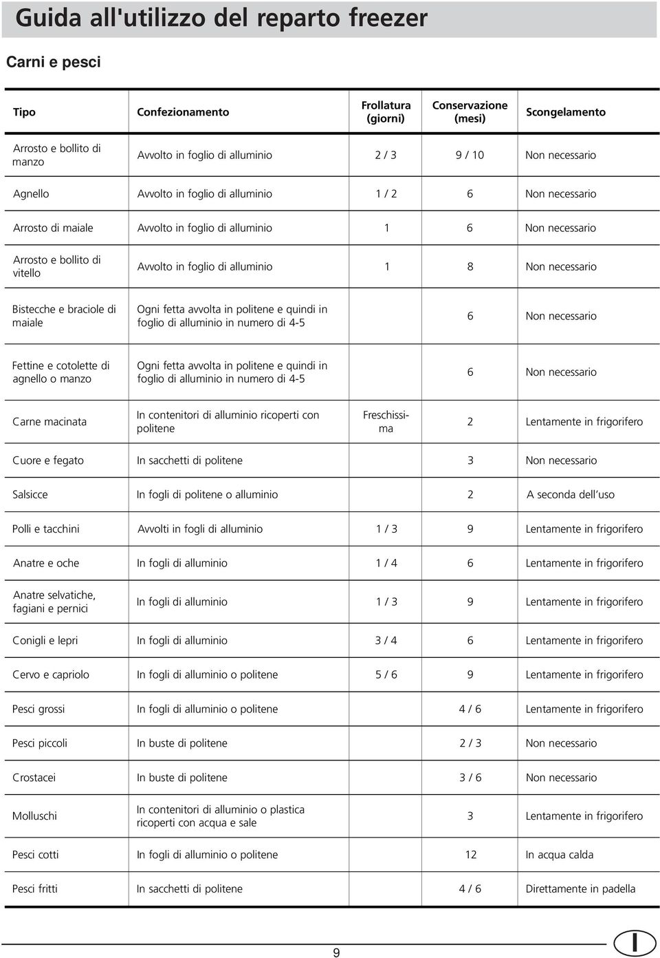 alluminio 1 8 Non necessario Bistecche e braciole di maiale Ogni fetta avvolta in politene e quindi in foglio di alluminio in numero di 4-5 6 Non necessario Fettine e cotolette di agnello o manzo