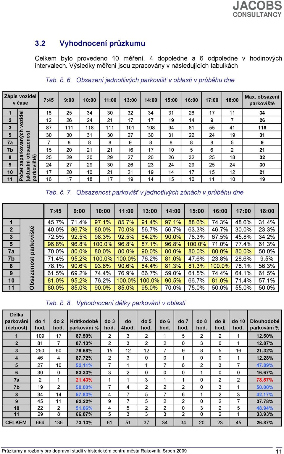 Obsazení jednotlivých parkovišť v oblasti v průběhu dne Zápis vozidel v čase 7:45 9:00 10:00 11:00 13:00 14:00 15:00 16:00 17:00 18:00 Max.