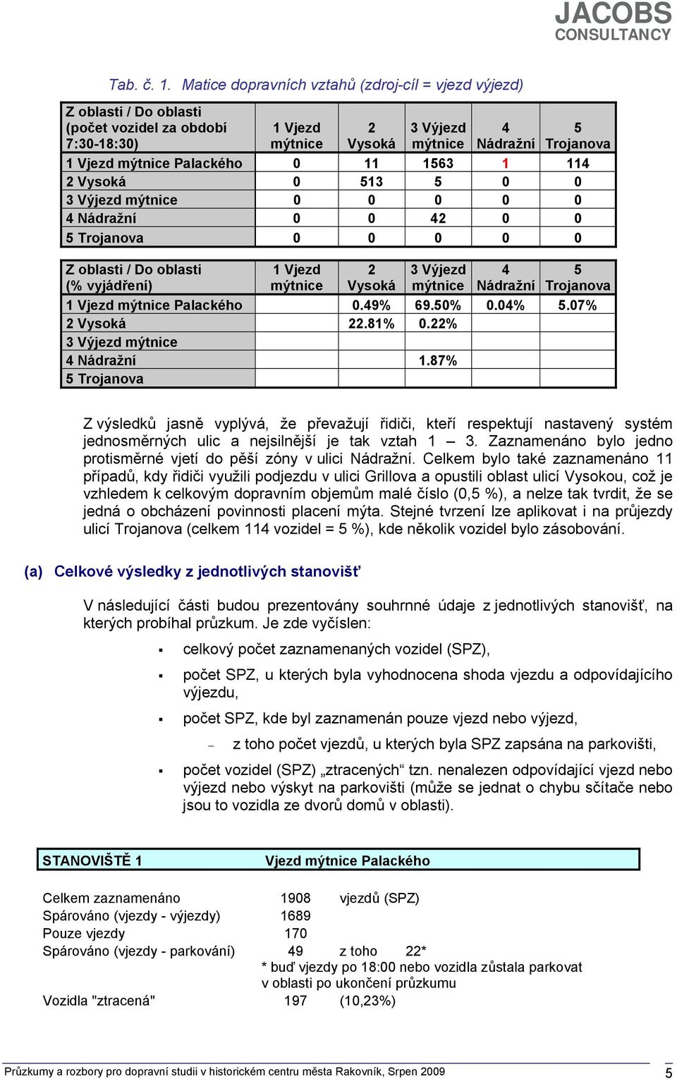 Palackého 0 11 1563 1 114 2 Vysoká 0 513 5 0 0 3 Výjezd mýtnice 0 0 0 0 0 4 Nádražní 0 0 42 0 0 5 Trojanova 0 0 0 0 0 Z oblasti / Do oblasti (% vyjádření) 1 Vjezd mýtnice 2 Vysoká 3 Výjezd mýtnice 4