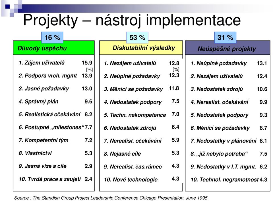 5 4. Nerealist. očekávání 9.9 5. Realistická očekávání 8.2 5. Techn. nekompetence 7.0 5. Nedostatek podpory 9.3 6. Postupné milestones 7.7 6. Nedostatek zdrojů 6.4 6. Měnící se požadavky 8.7 7.