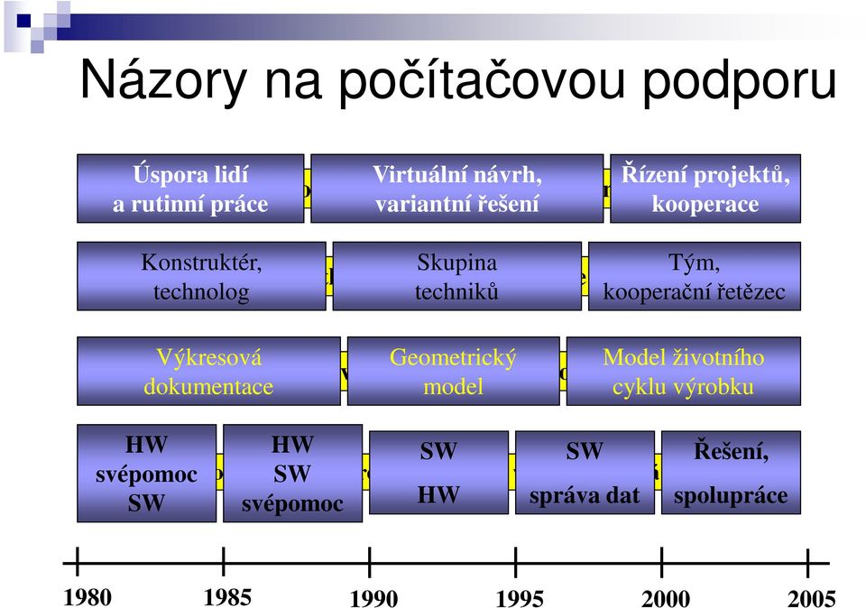 kooperační řetězec Výkresová Geometrický Model životního Charakter vytvářených a archivovaných dat dokumentace model cyklu výrobku HW svépomoc