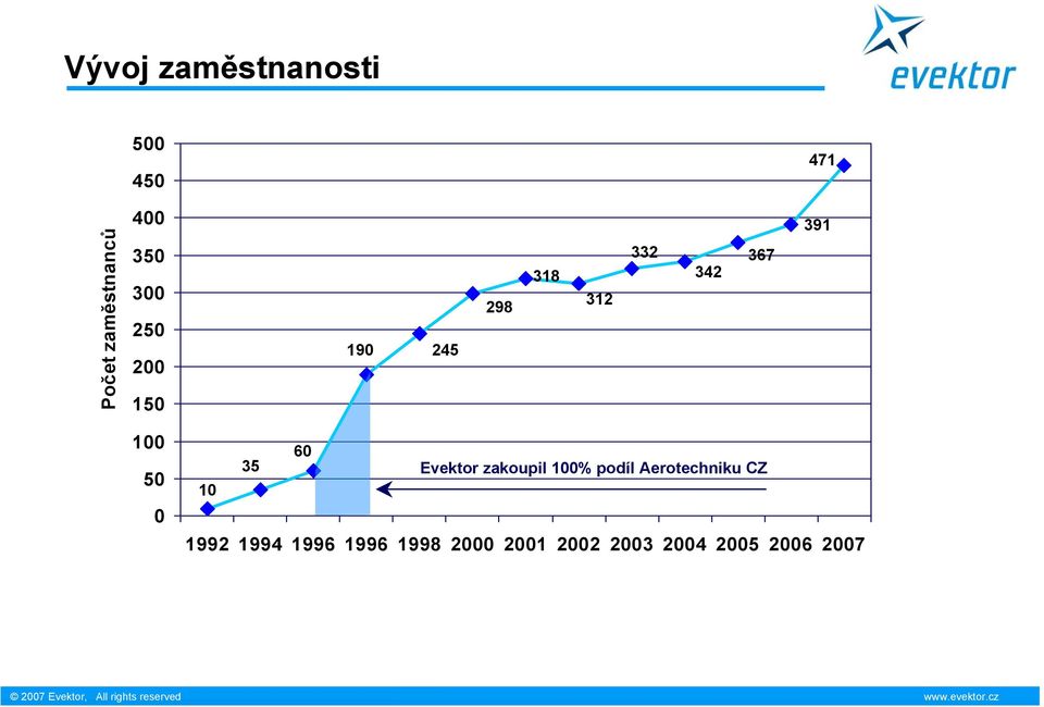 0 60 35 Evektor zakoupil 100% podíl Aerotechniku CZ 10