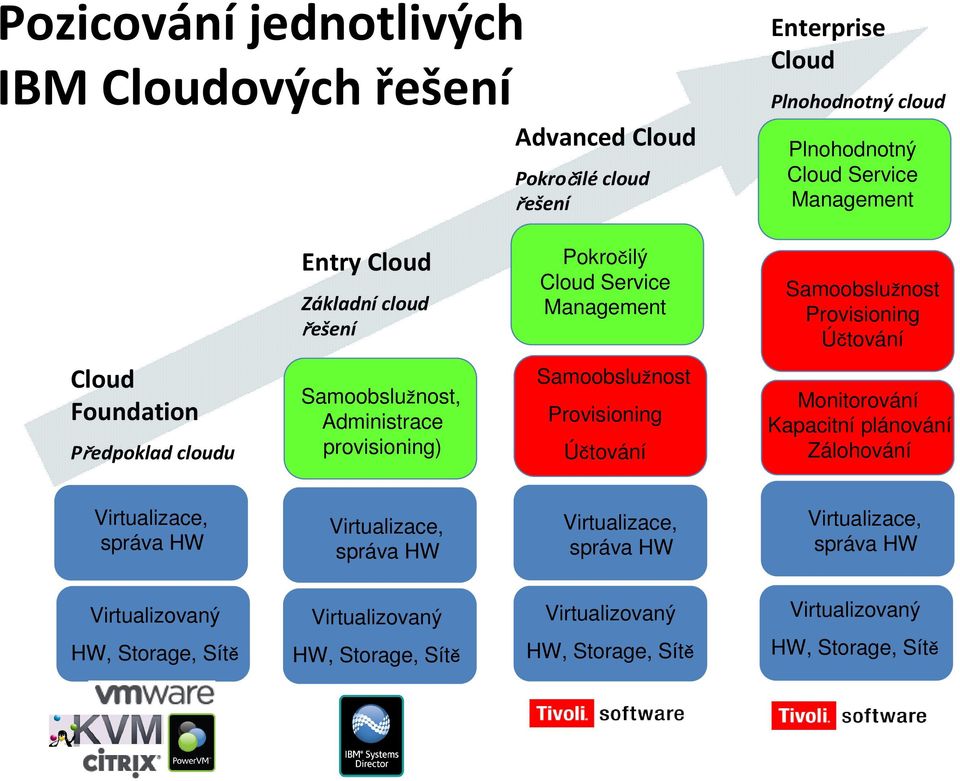 Administrace provisioning) Samoobslužnost Provisioning Účtování Monitorování Kapacitní plánování Zálohování Virtualizace, správa HW Virtualizace, správa HW