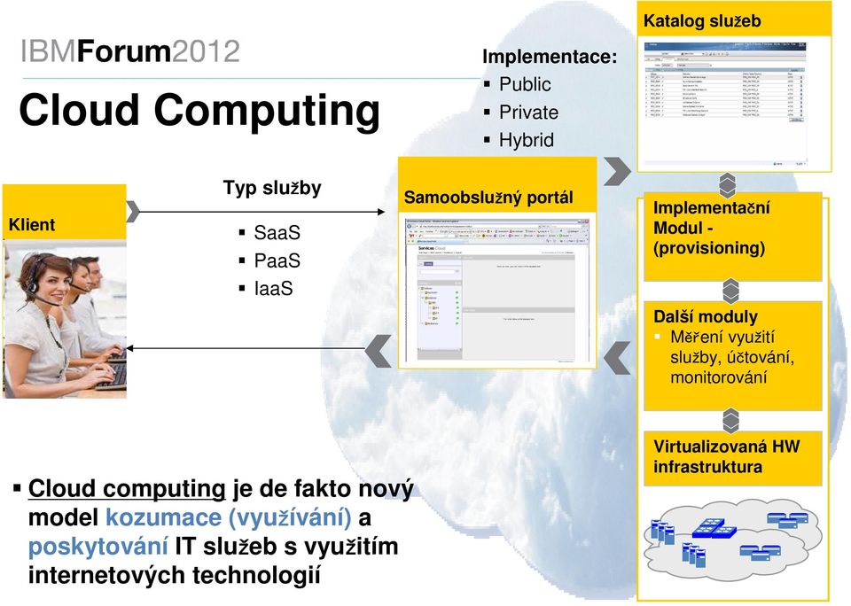 využití služby, účtování, monitorování Cloud computing je de fakto nový model kozumace