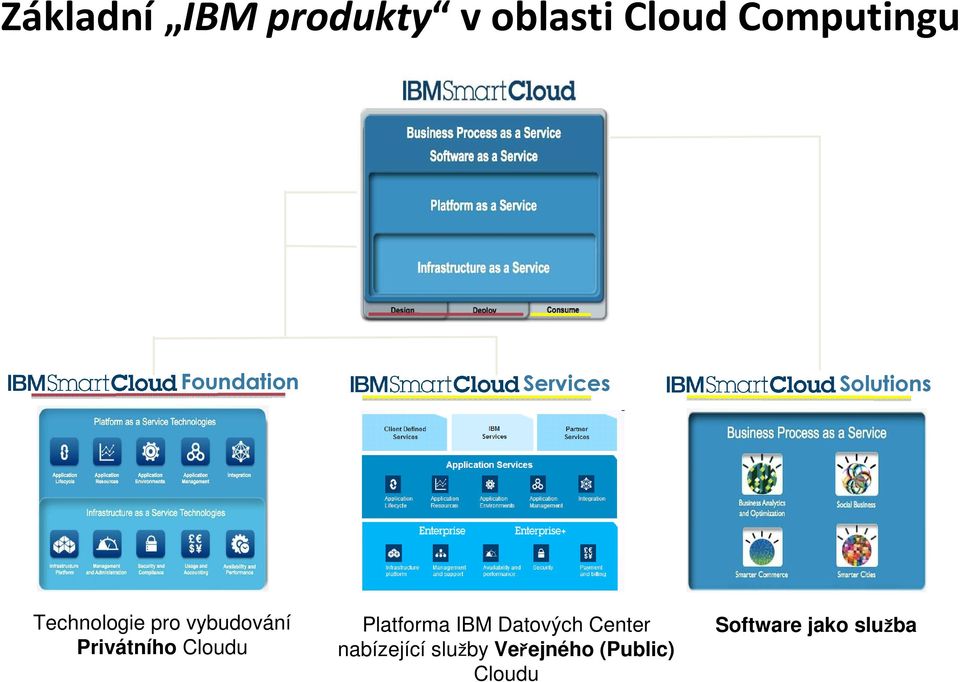 vybudování Privátního Cloudu Platforma IBM Datových