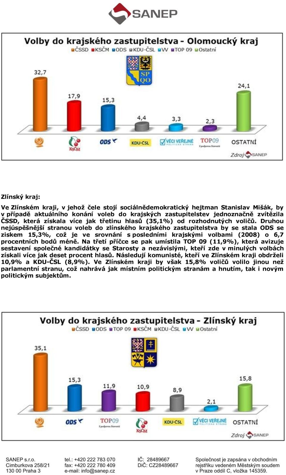 Druhou nejúspěšnější stranou voleb do zlínského krajského zastupitelstva by se stala ODS se ziskem 15,3%, což je ve srovnání s posledními krajskými volbami (2008) o 6,7 procentních bodů méně.