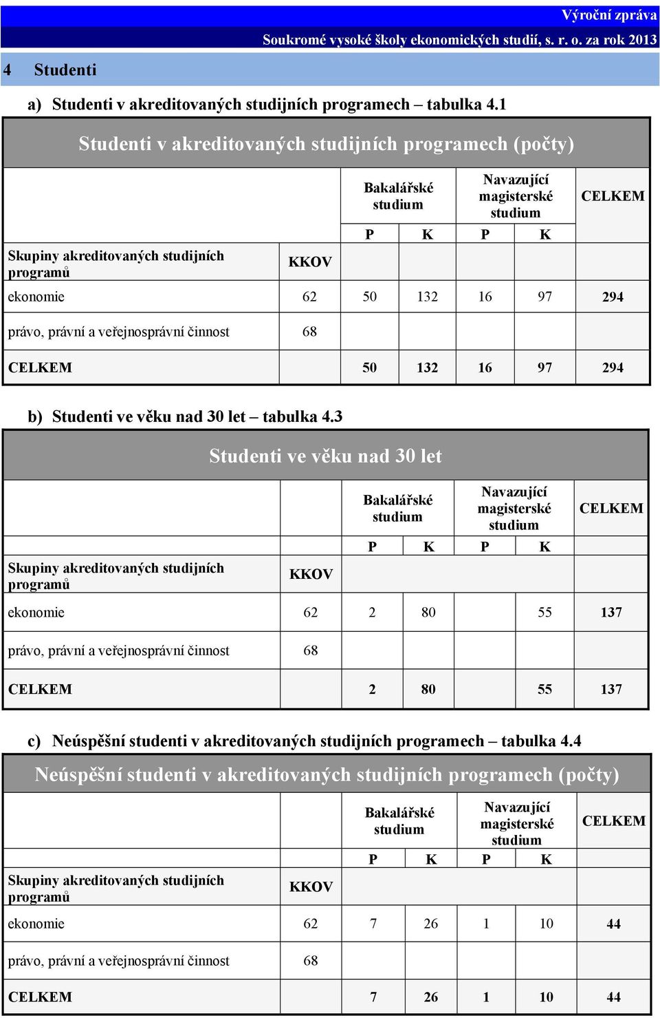 právo, právní a veřejnosprávní činnost 68 CELKEM 50 132 16 97 294 b) Studenti ve věku nad 30 let tabulka 4.