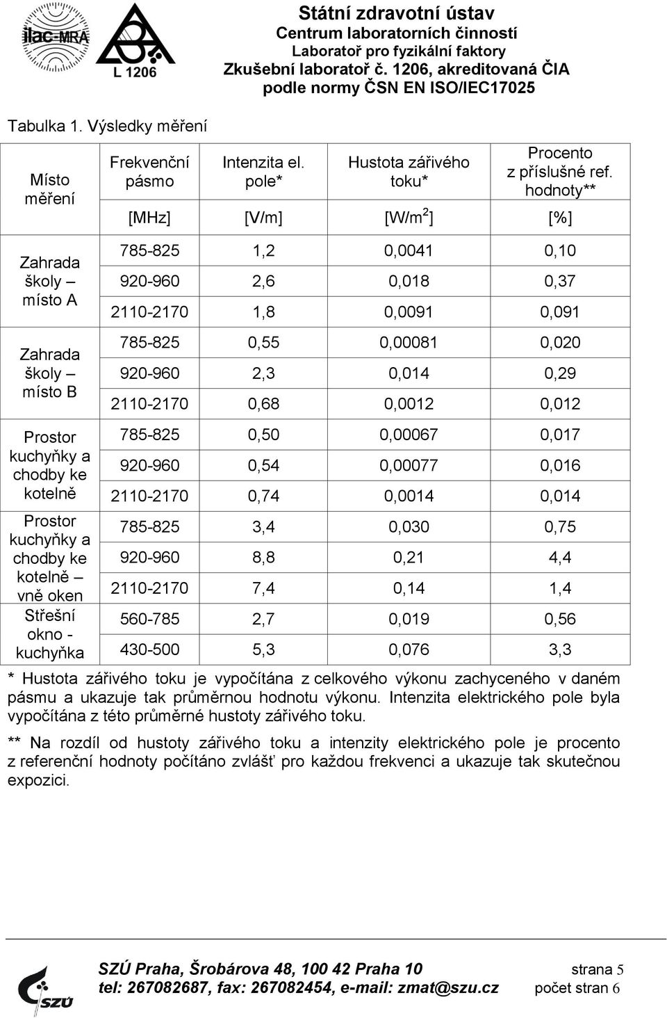 0,29 2110-2170 0,68 0,0012 0,012 Prostor kuchyňky a chodby ke kotelně Prostor kuchyňky a chodby ke kotelně vně oken Střešní okno - kuchyňka 785-825 0,50 0,00067 0,017 920-960 0,54 0,00077 0,016