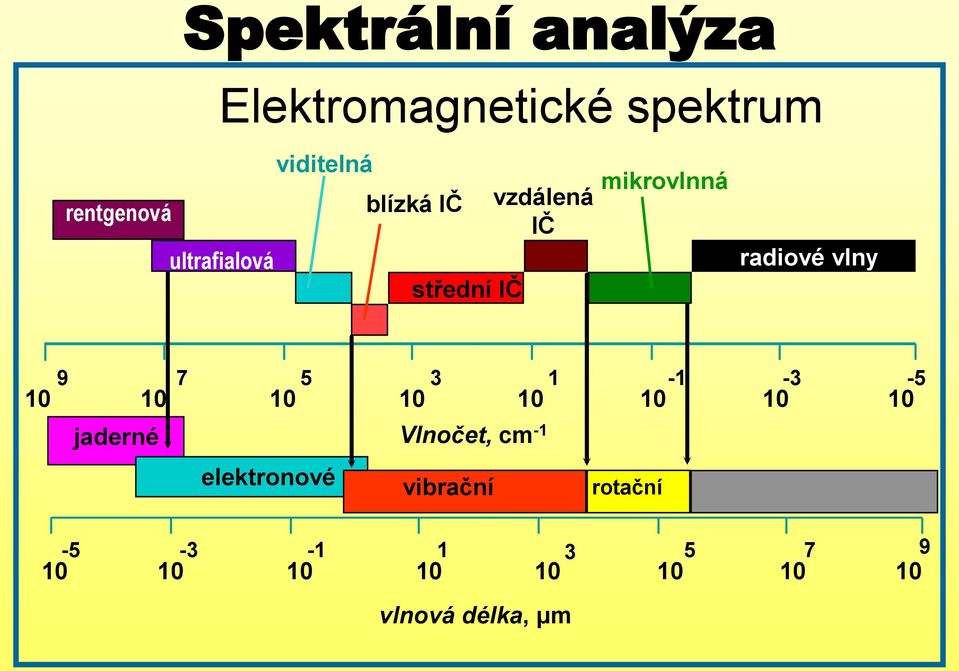 5 3 1-1 -3-5 10 10 10 10 10 10 10 10 jaderné elektronové Vlnočet, cm -1