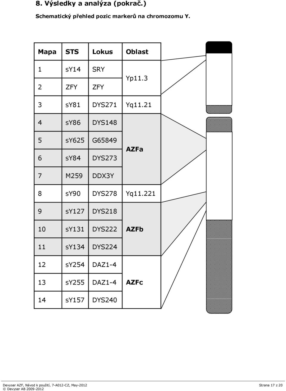 21 4 sy86 DYS148 5 sy625 G65849 6 sy84 DYS273 AZFa 7 M259 DDX3Y 8 sy90 DYS278 Yq11.